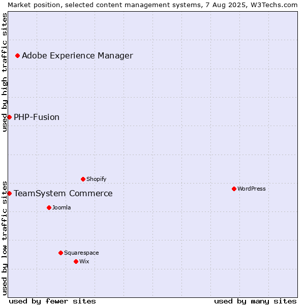 Market position of Adobe Experience Manager vs. TeamSystem Commerce vs. PHP-Fusion