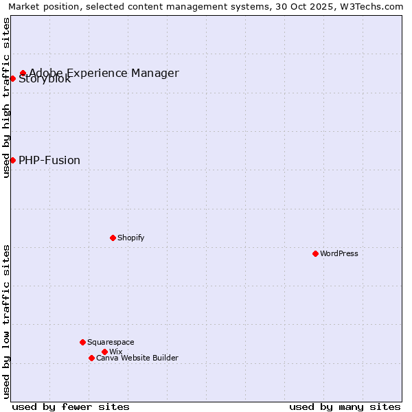 Market position of Adobe Experience Manager vs. PHP-Fusion vs. Storyblok