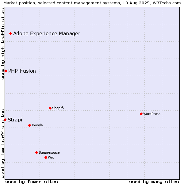 Market position of Adobe Experience Manager vs. PHP-Fusion vs. Strapi