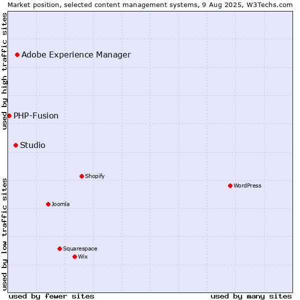 Market position of Adobe Experience Manager vs. Studio vs. PHP-Fusion