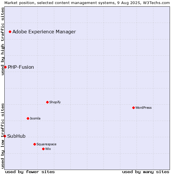 Market position of Adobe Experience Manager vs. PHP-Fusion vs. SubHub