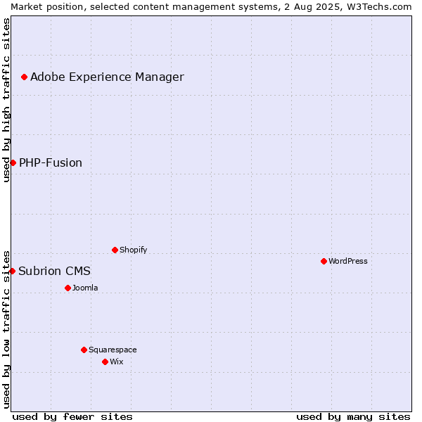 Market position of Adobe Experience Manager vs. PHP-Fusion vs. Subrion CMS