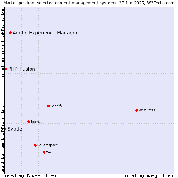 Market position of Adobe Experience Manager vs. PHP-Fusion vs. Svbtle