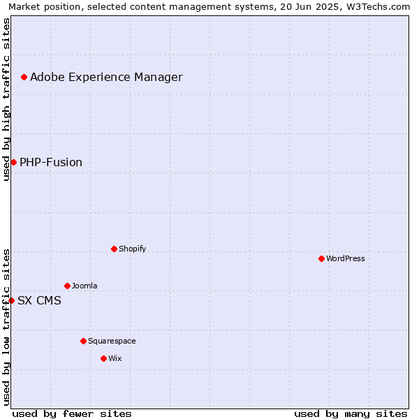 Market position of Adobe Experience Manager vs. PHP-Fusion vs. SX CMS