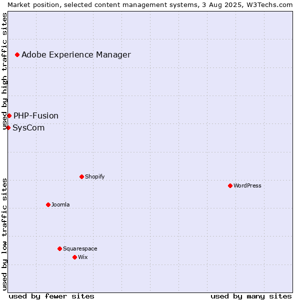 Market position of Adobe Experience Manager vs. PHP-Fusion vs. SysCom