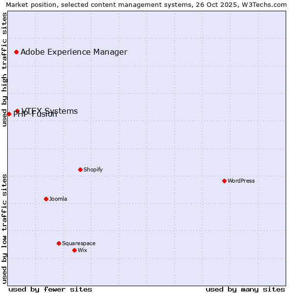 Market position of VTEX Systems vs. Adobe Experience Manager vs. PHP-Fusion