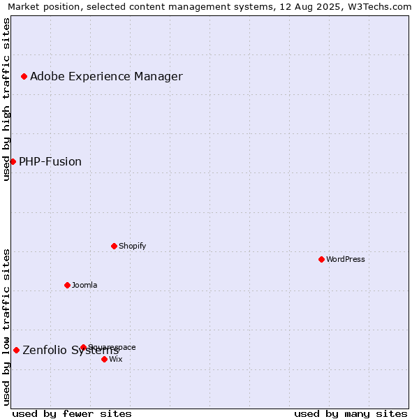 Market position of Adobe Experience Manager vs. Zenfolio Systems vs. PHP-Fusion