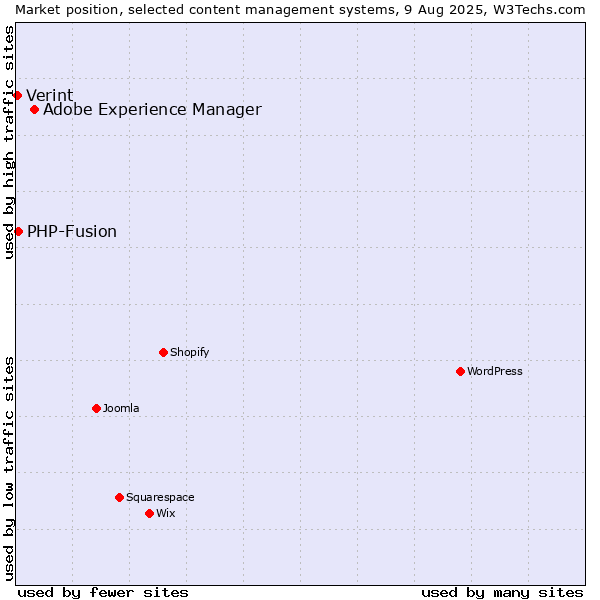 Market position of Adobe Experience Manager vs. PHP-Fusion vs. Verint