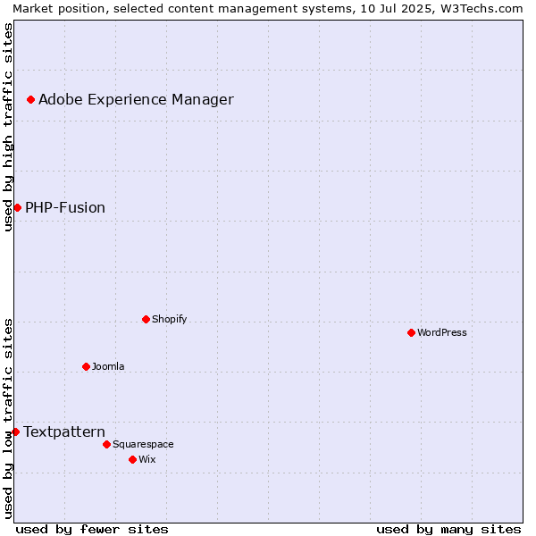 Market position of Adobe Experience Manager vs. PHP-Fusion vs. Textpattern