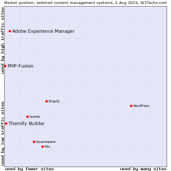 Market position of Adobe Experience Manager vs. Themify Builder vs. PHP-Fusion
