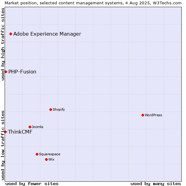 Market position of Adobe Experience Manager vs. PHP-Fusion vs. ThinkCMF