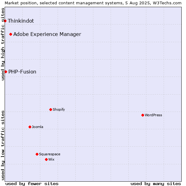 Market position of Adobe Experience Manager vs. PHP-Fusion vs. Thinkindot
