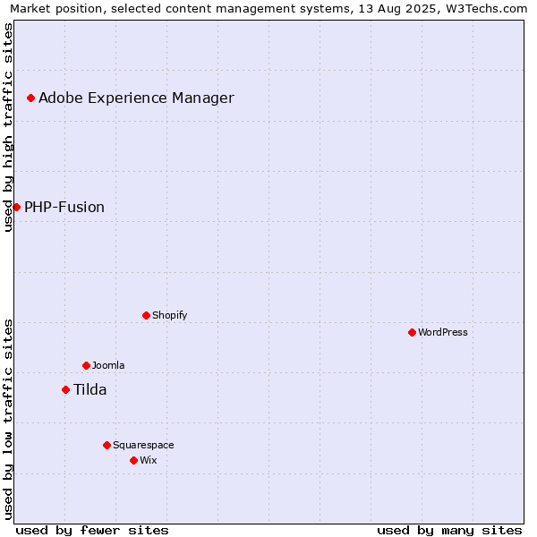 Market position of Tilda vs. Adobe Experience Manager vs. PHP-Fusion