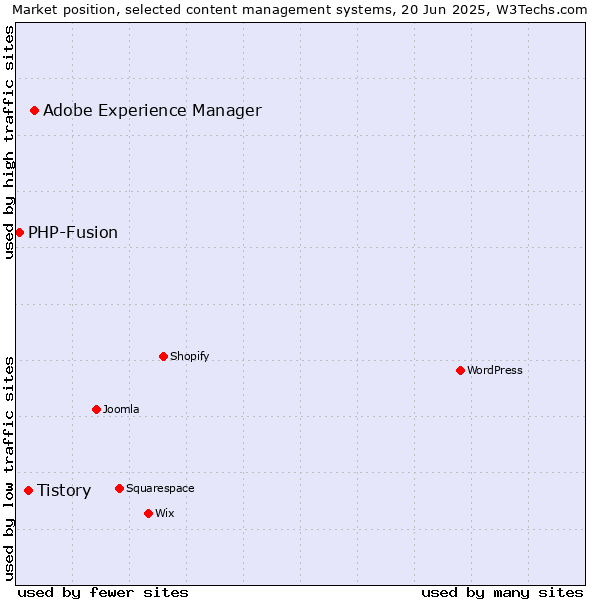 Market position of Adobe Experience Manager vs. Tistory vs. PHP-Fusion
