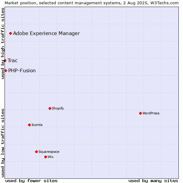 Market position of Adobe Experience Manager vs. PHP-Fusion vs. Trac