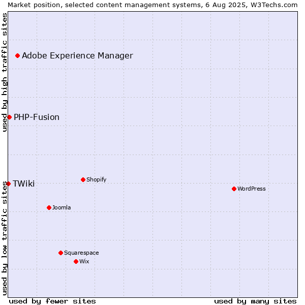Market position of Adobe Experience Manager vs. PHP-Fusion vs. TWiki