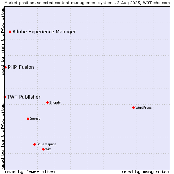 Market position of Adobe Experience Manager vs. PHP-Fusion vs. TWT Publisher