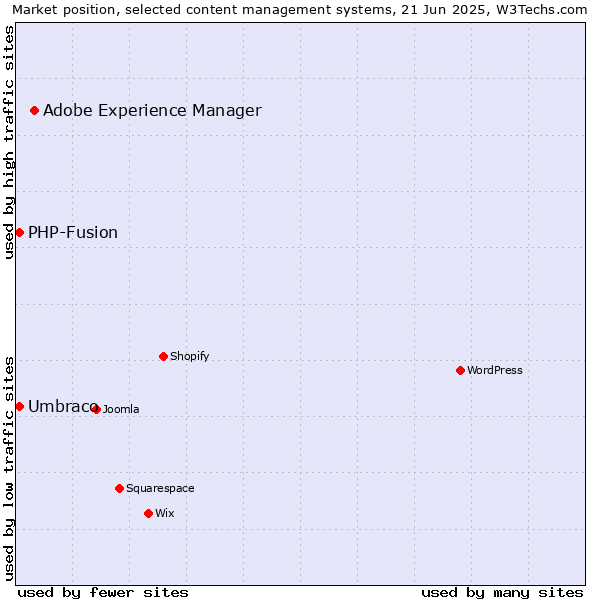 Market position of Adobe Experience Manager vs. Umbraco vs. PHP-Fusion