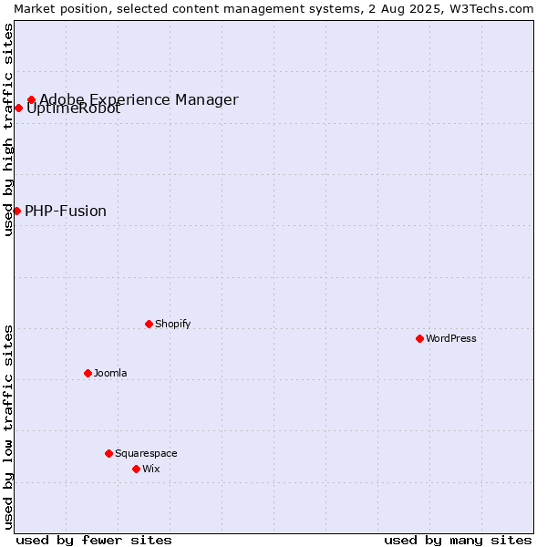 Market position of Adobe Experience Manager vs. UptimeRobot vs. PHP-Fusion