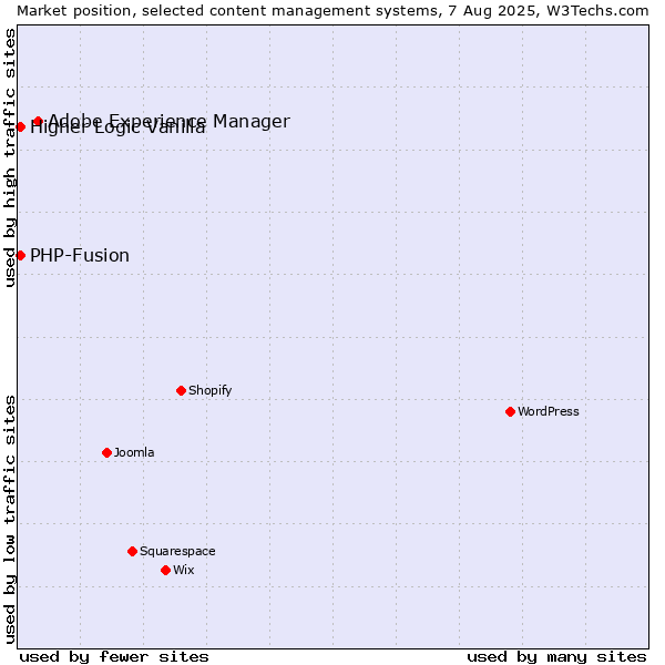 Market position of Adobe Experience Manager vs. PHP-Fusion vs. Higher Logic Vanilla