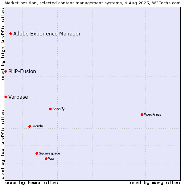 Market position of Adobe Experience Manager vs. PHP-Fusion vs. Varbase
