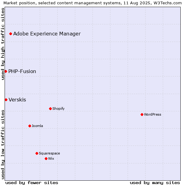 Market position of Adobe Experience Manager vs. Verskis vs. PHP-Fusion