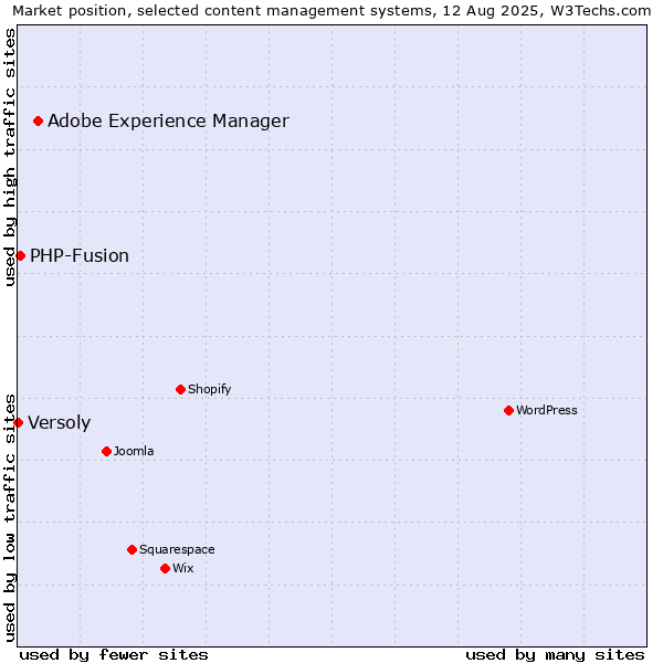 Market position of Adobe Experience Manager vs. PHP-Fusion vs. Versoly