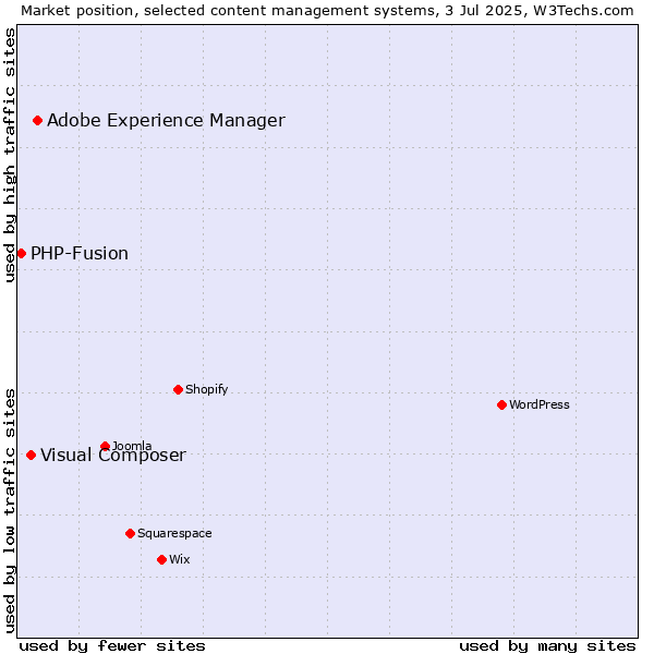 Market position of Adobe Experience Manager vs. Visual Composer vs. PHP-Fusion