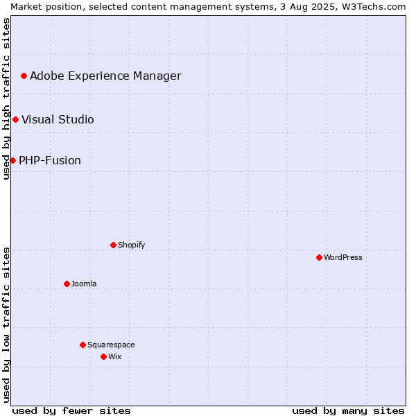 Market position of Adobe Experience Manager vs. Visual Studio vs. PHP-Fusion