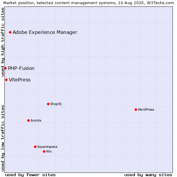 Market position of Adobe Experience Manager vs. VitePress vs. PHP-Fusion