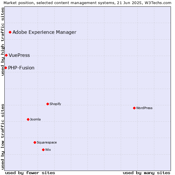 Market position of Adobe Experience Manager vs. VuePress vs. PHP-Fusion
