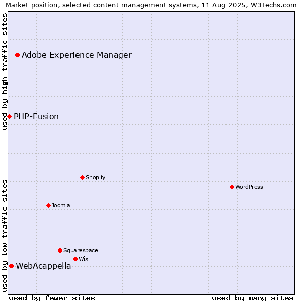 Market position of Adobe Experience Manager vs. WebAcappella vs. PHP-Fusion