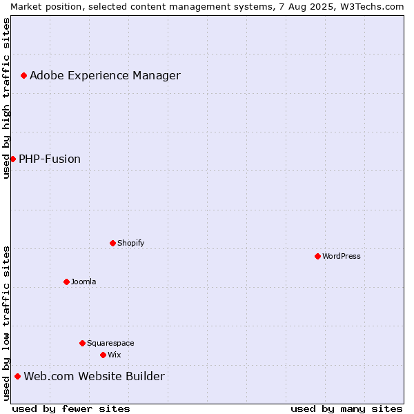 Market position of Adobe Experience Manager vs. Web.com Website Builder vs. PHP-Fusion
