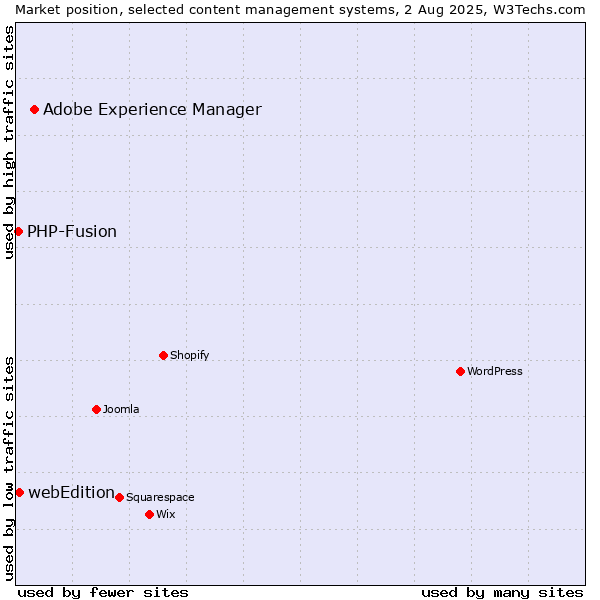 Market position of Adobe Experience Manager vs. webEdition vs. PHP-Fusion
