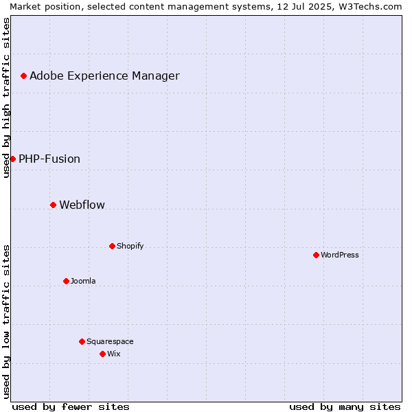 Market position of Webflow vs. Adobe Experience Manager vs. PHP-Fusion