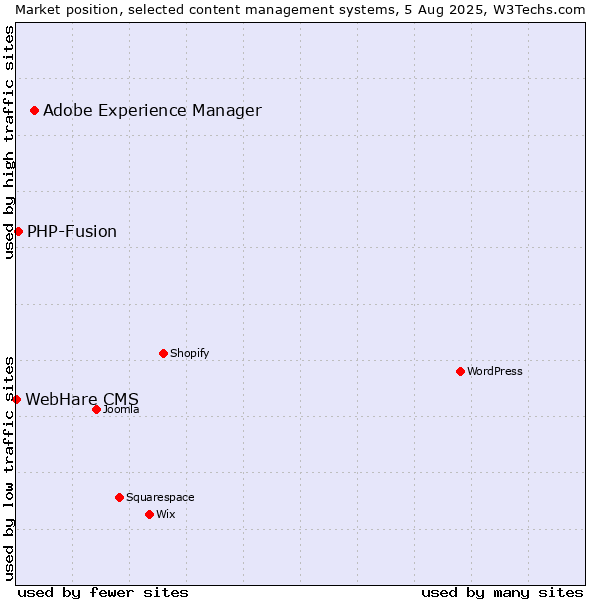 Market position of Adobe Experience Manager vs. PHP-Fusion vs. WebHare CMS