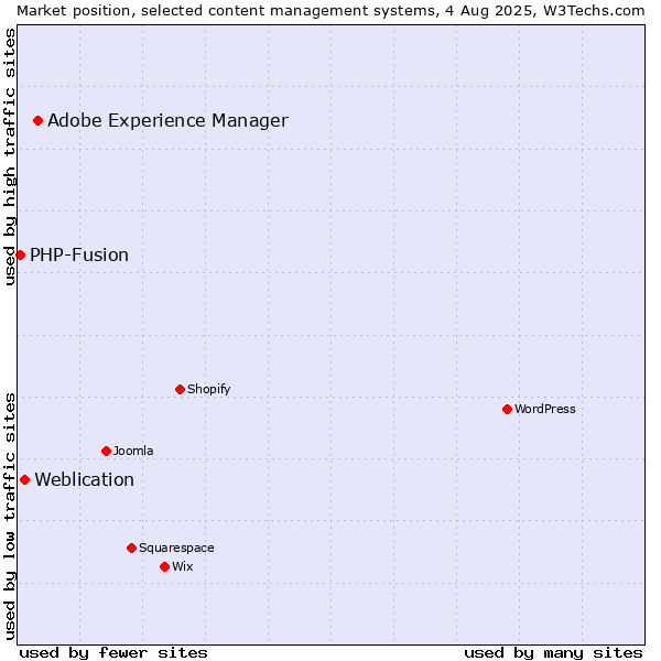 Market position of Adobe Experience Manager vs. Weblication vs. PHP-Fusion