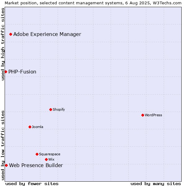 Market position of Adobe Experience Manager vs. Web Presence Builder vs. PHP-Fusion