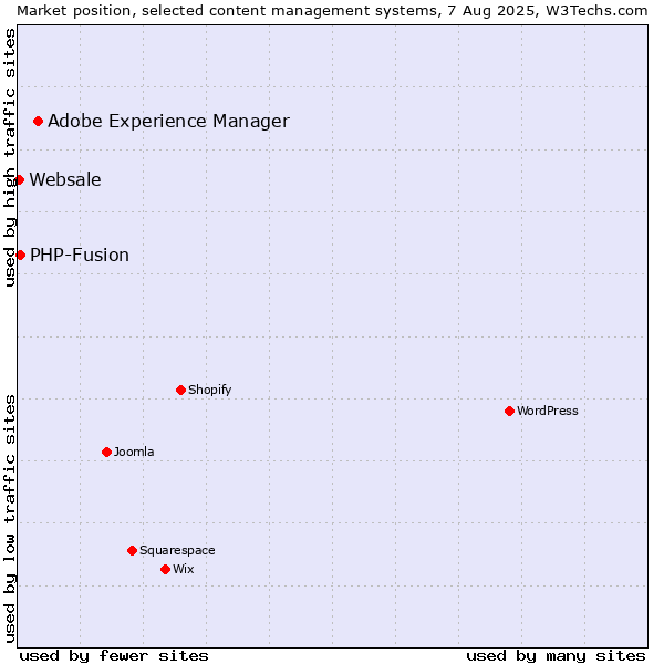 Market position of Adobe Experience Manager vs. PHP-Fusion vs. Websale