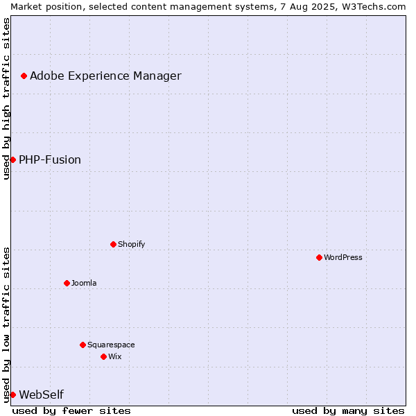 Market position of Adobe Experience Manager vs. PHP-Fusion vs. WebSelf