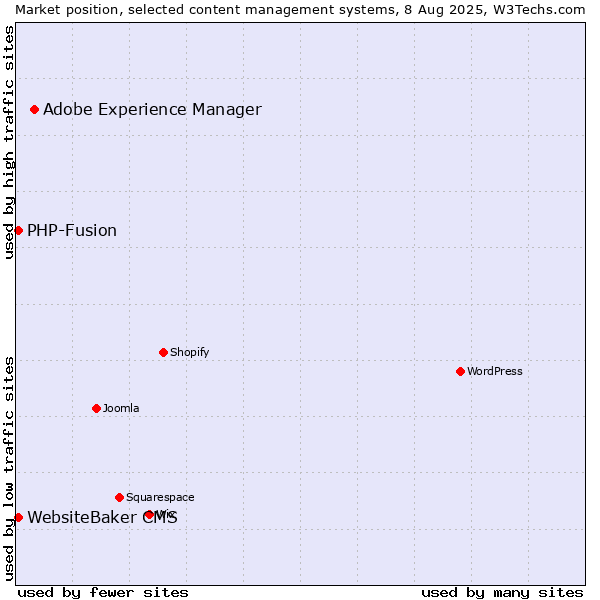Market position of Adobe Experience Manager vs. PHP-Fusion vs. WebsiteBaker CMS
