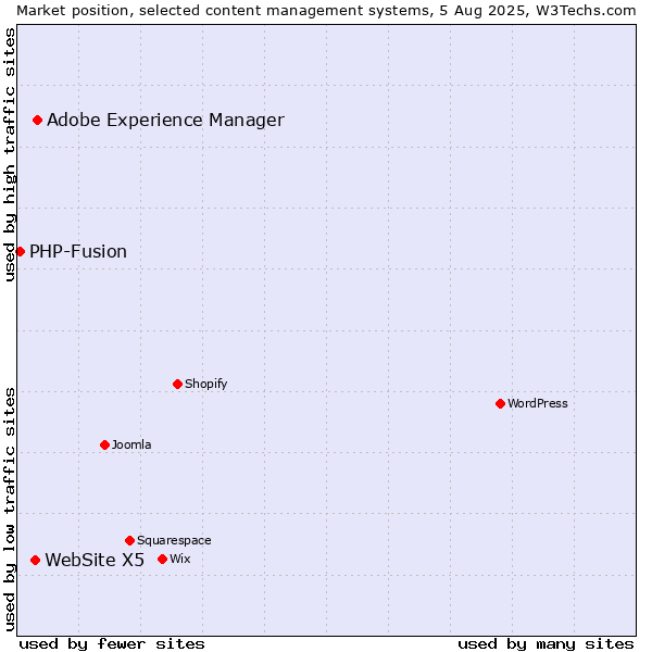 Market position of Adobe Experience Manager vs. WebSite X5 vs. PHP-Fusion