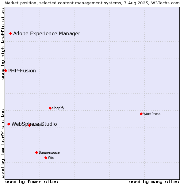 Market position of Adobe Experience Manager vs. WebSphere Studio vs. PHP-Fusion