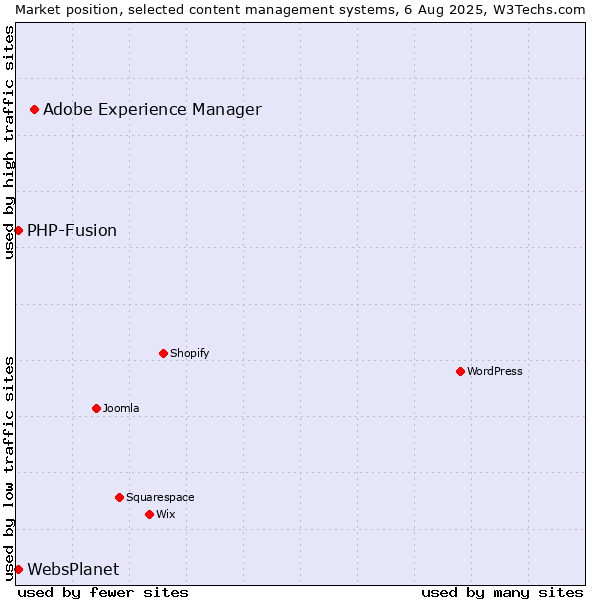 Market position of Adobe Experience Manager vs. PHP-Fusion vs. WebsPlanet