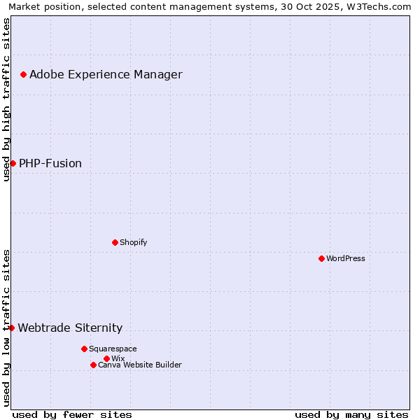 Market position of Adobe Experience Manager vs. PHP-Fusion vs. Webtrade Siternity