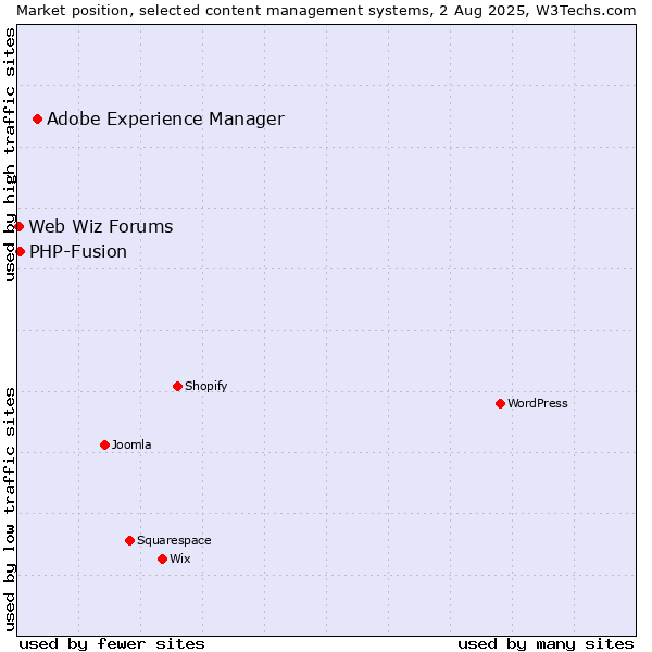 Market position of Adobe Experience Manager vs. PHP-Fusion vs. Web Wiz Forums