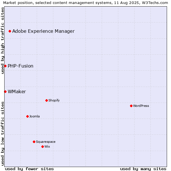 Market position of Adobe Experience Manager vs. PHP-Fusion vs. WMaker