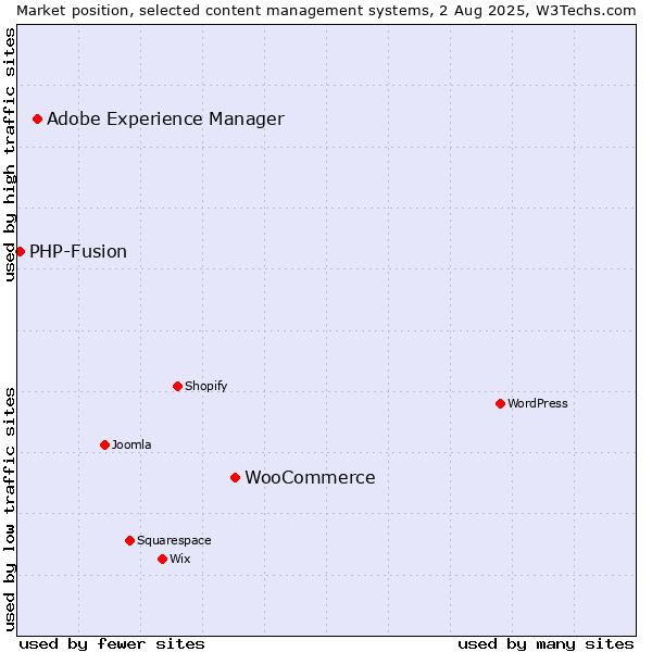 Market position of WooCommerce vs. Adobe Experience Manager vs. PHP-Fusion