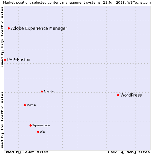 Market position of WordPress vs. Adobe Experience Manager vs. PHP-Fusion