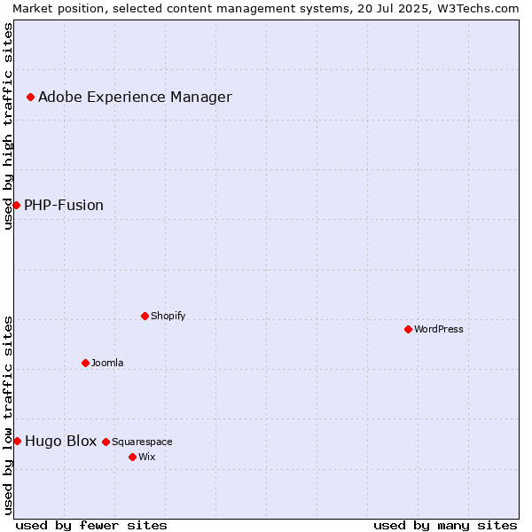 Market position of Adobe Experience Manager vs. Hugo Blox vs. PHP-Fusion